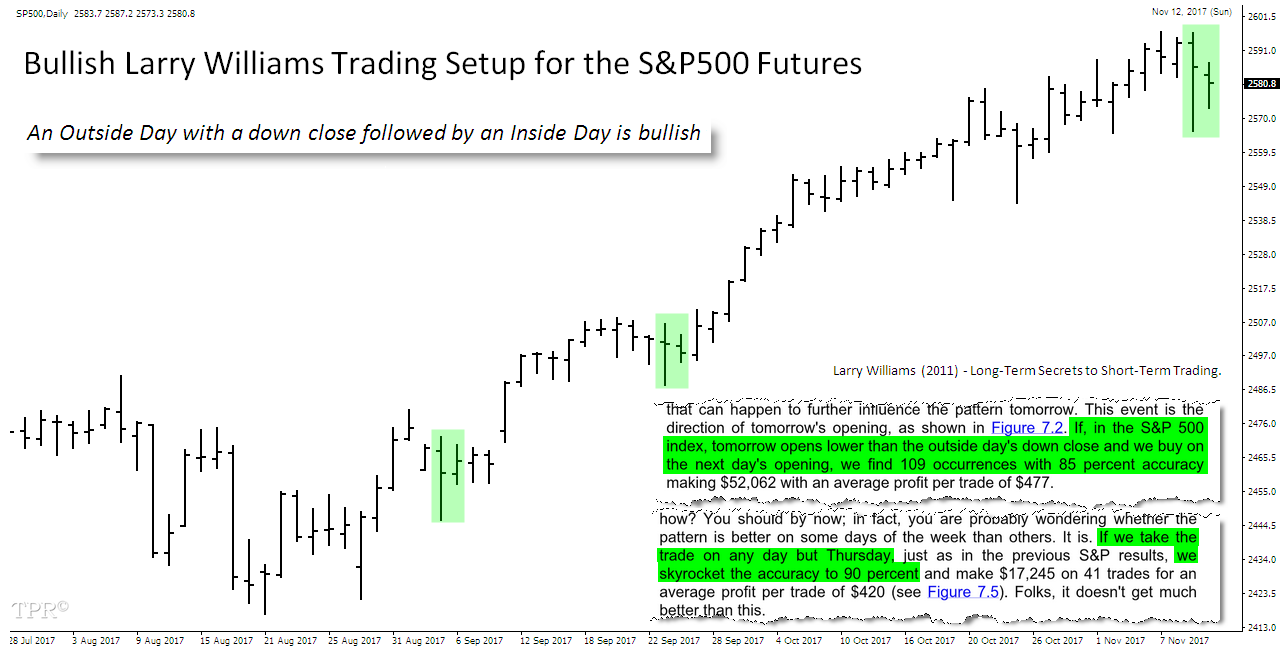 Time-Price-Research: 90% Bullish Larry Williams Trading Setup for